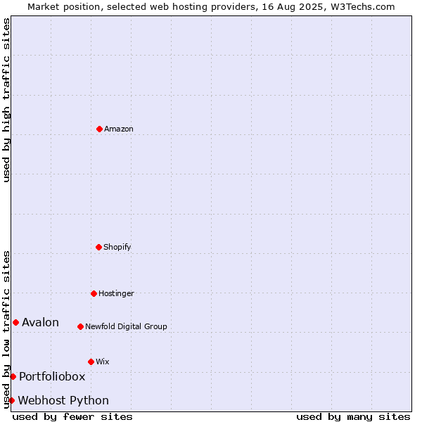 Market position of Avalon vs. Portfoliobox vs. Webhost Python