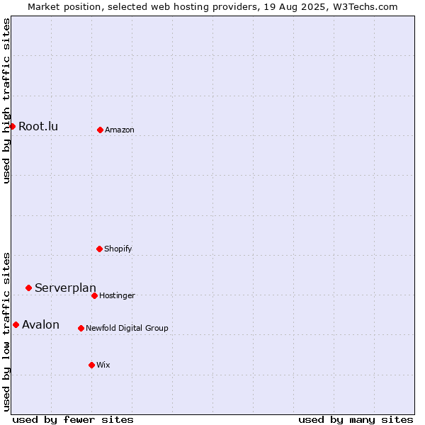 Market position of Serverplan vs. Avalon vs. Root.lu
