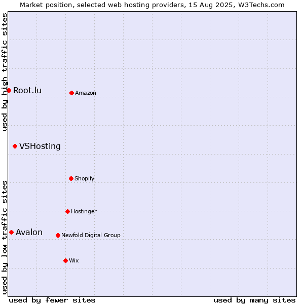 Market position of VSHosting vs. Avalon vs. Root.lu