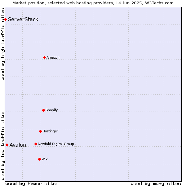Market position of Avalon vs. ServerStack