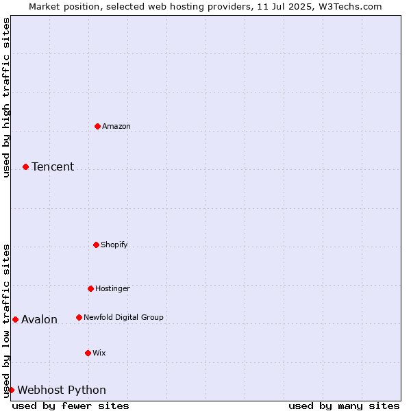 Market position of Tencent vs. Avalon vs. Webhost Python