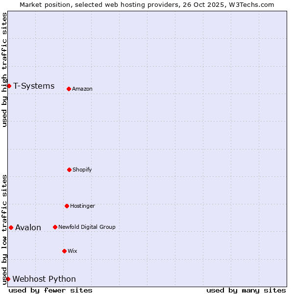 Market position of Avalon vs. T-Systems vs. Webhost Python