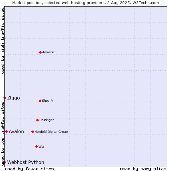 Market position of Avalon vs. Ziggo vs. Webhost Python