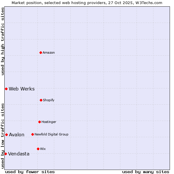 Market position of Avalon vs. Web Werks vs. Vendasta
