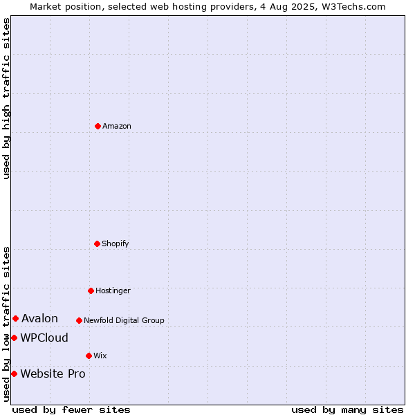 Market position of Avalon vs. Website Pro vs. WPCloud