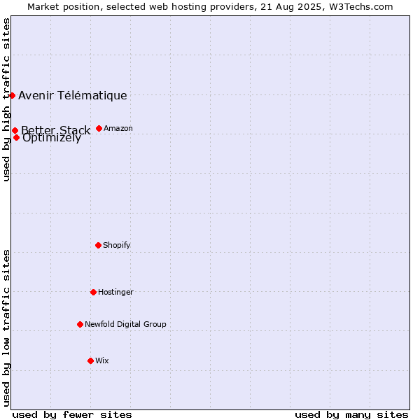 Market position of Optimizely vs. Better Stack vs. Avenir Télématique