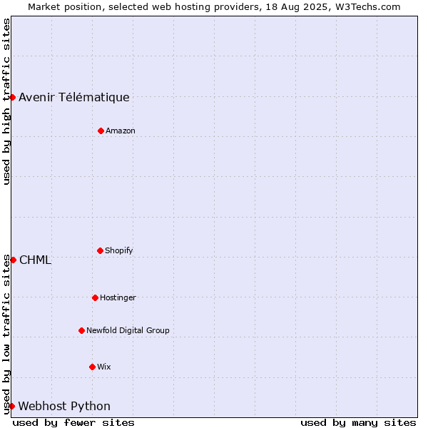 Market position of CHML vs. Avenir Télématique vs. Webhost Python