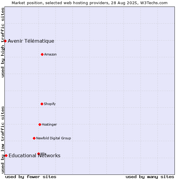 Market position of Educational Networks vs. Avenir Télématique
