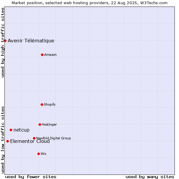 Market position of netcup vs. Elementor Cloud vs. Avenir Télématique