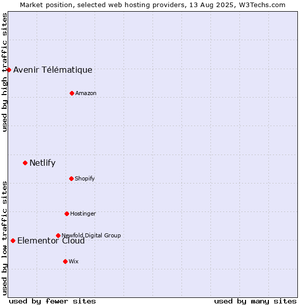 Market position of Netlify vs. Elementor Cloud vs. Avenir Télématique