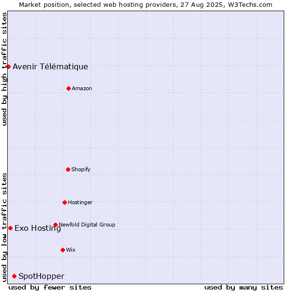 Market position of SpotHopper vs. Exo Hosting vs. Avenir Télématique