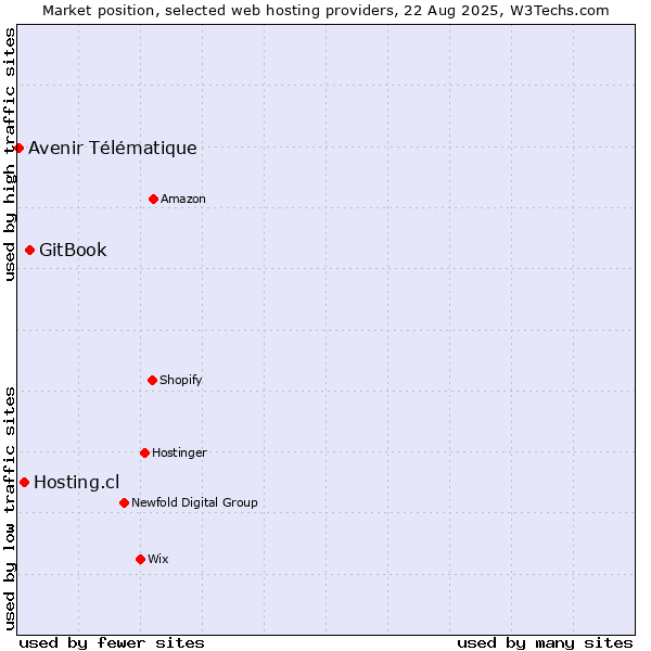 Market position of GitBook vs. Hosting.cl vs. Avenir Télématique