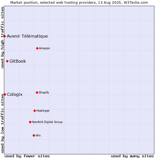 Market position of GitBook vs. Cologix vs. Avenir Télématique