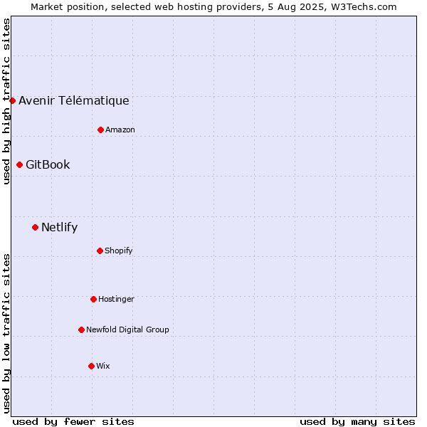 Market position of Netlify vs. GitBook vs. Avenir Télématique