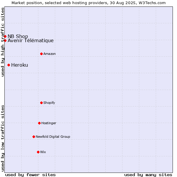 Market position of Heroku vs. Avenir Télématique vs. NB Shop
