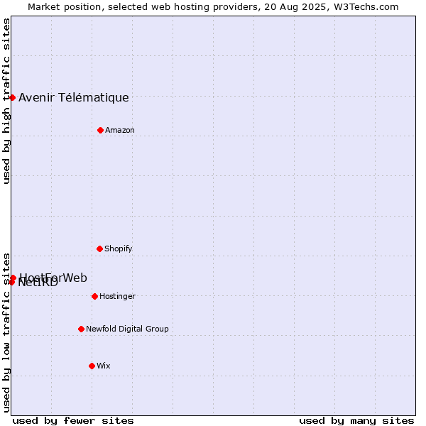 Market position of HostForWeb vs. Avenir Télématique vs. NetIRD