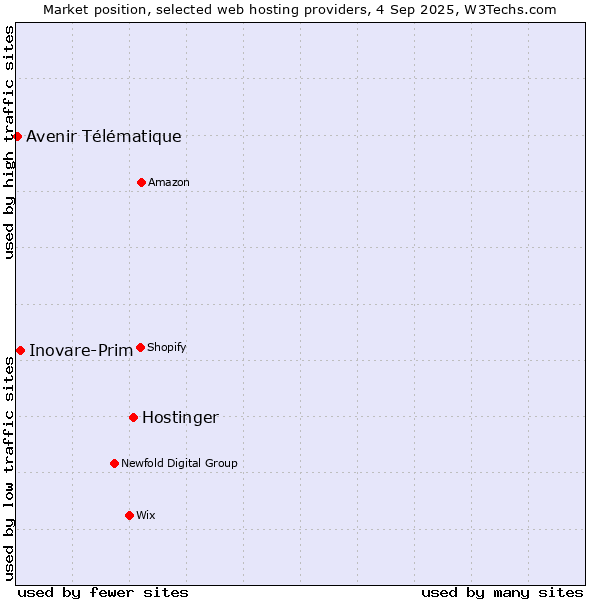 Market position of Hostinger vs. Inovare-Prim vs. Avenir Télématique