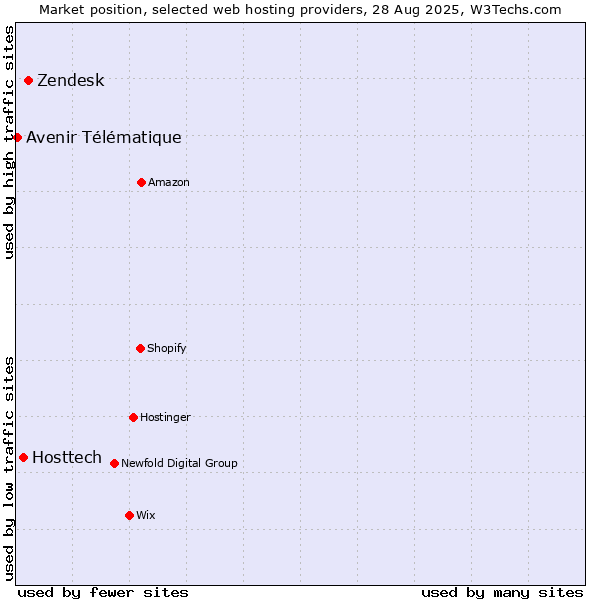 Market position of Zendesk vs. Hosttech vs. Avenir Télématique