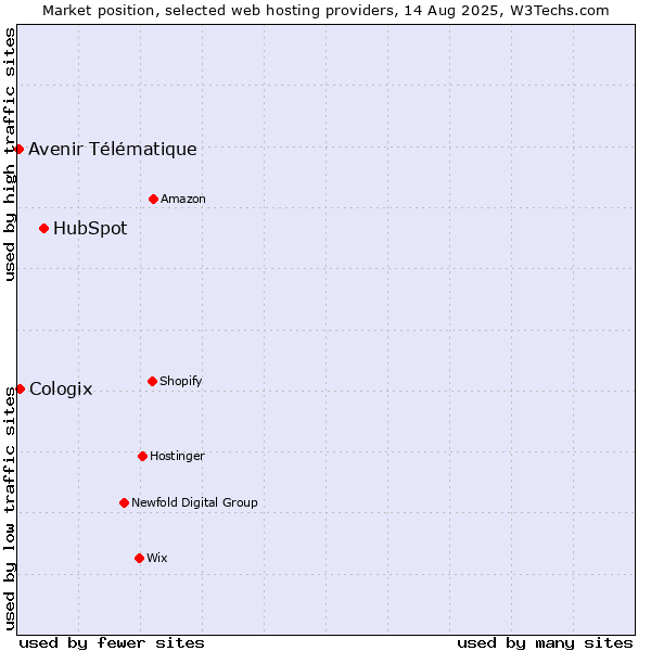 Market position of HubSpot vs. Cologix vs. Avenir Télématique
