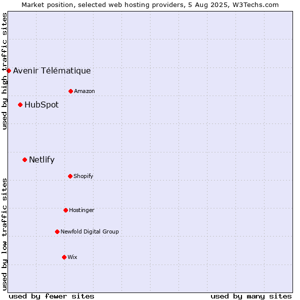 Market position of Netlify vs. HubSpot vs. Avenir Télématique
