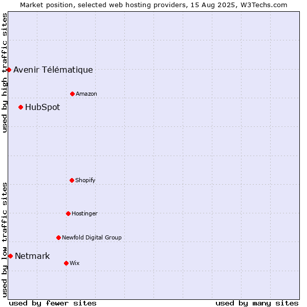 Market position of HubSpot vs. Netmark vs. Avenir Télématique