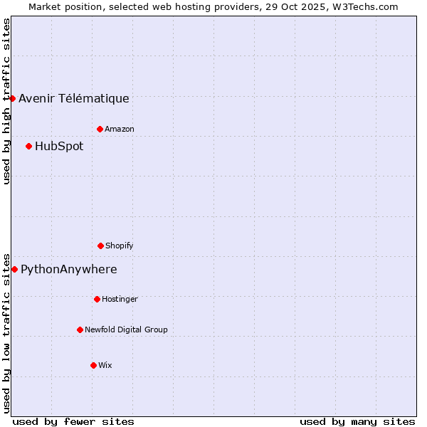 Market position of HubSpot vs. PythonAnywhere vs. Avenir Télématique