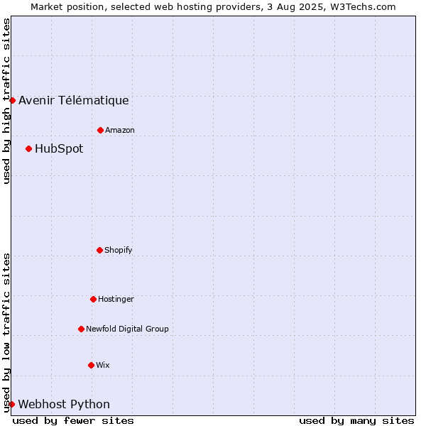 Market position of HubSpot vs. Avenir Télématique vs. Webhost Python