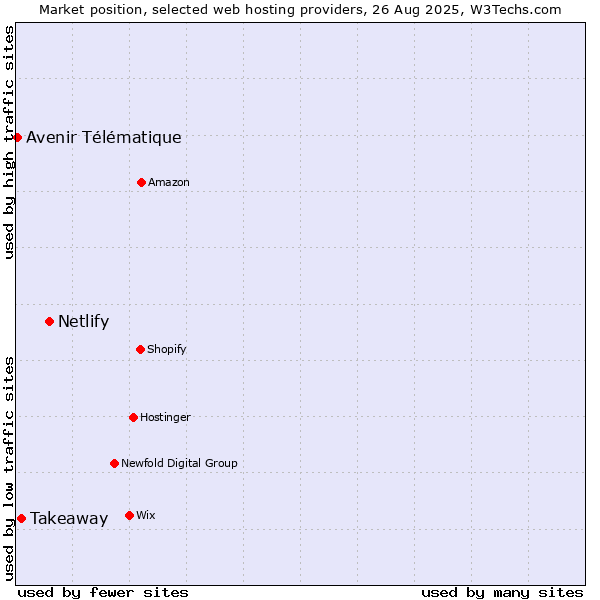 Market position of Netlify vs. Takeaway vs. Avenir Télématique