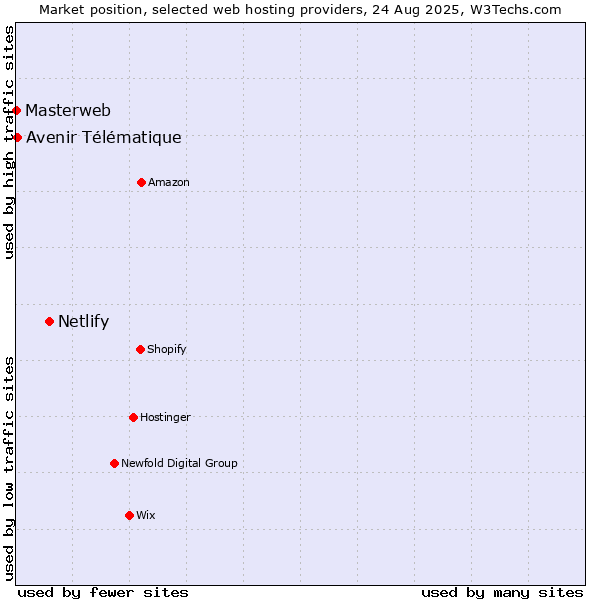 Market position of Netlify vs. Avenir Télématique vs. Masterweb