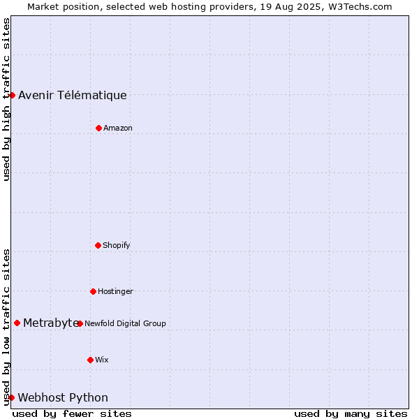 Market position of Metrabyte vs. Avenir Télématique vs. Webhost Python