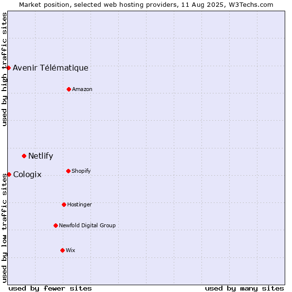 Market position of Netlify vs. Cologix vs. Avenir Télématique