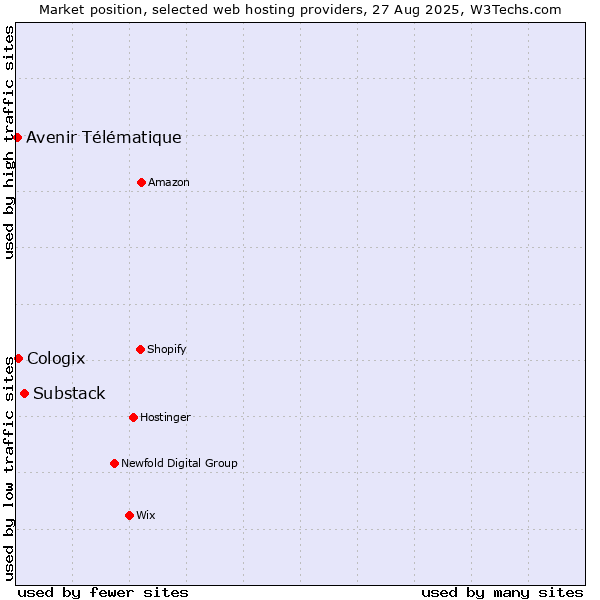 Market position of Substack vs. Cologix vs. Avenir Télématique
