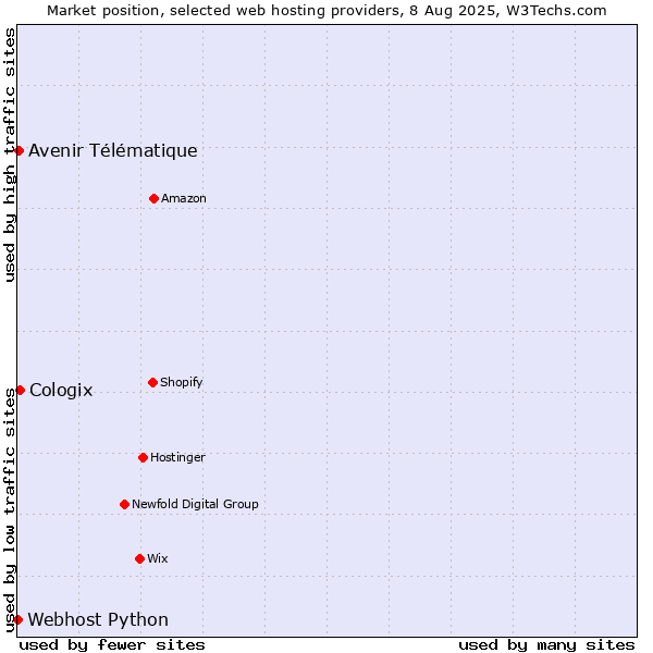 Market position of Cologix vs. Avenir Télématique vs. Webhost Python