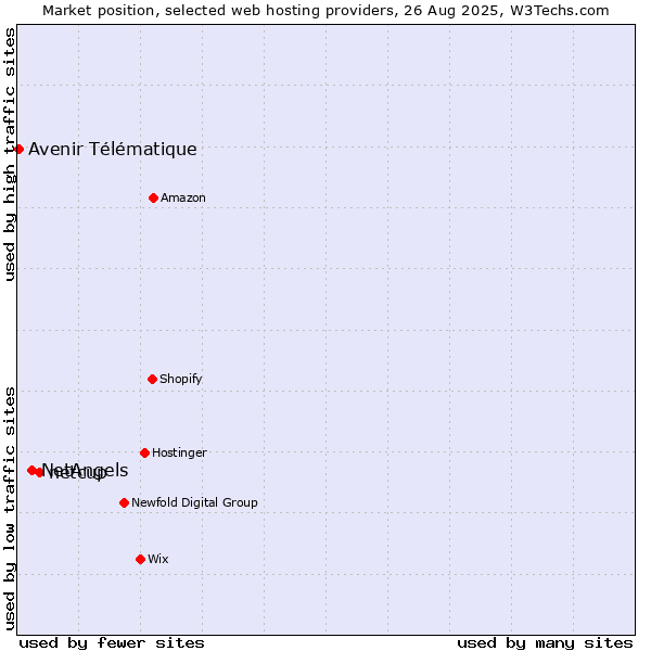 Market position of netcup vs. NetAngels vs. Avenir Télématique