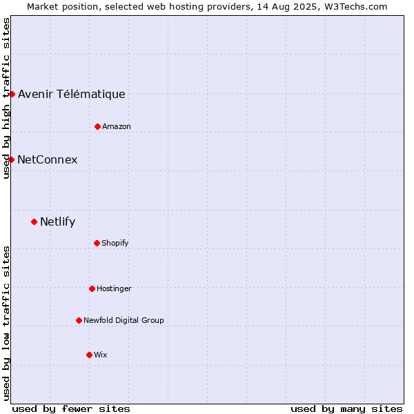 Market position of Netlify vs. Avenir Télématique vs. NetConnex