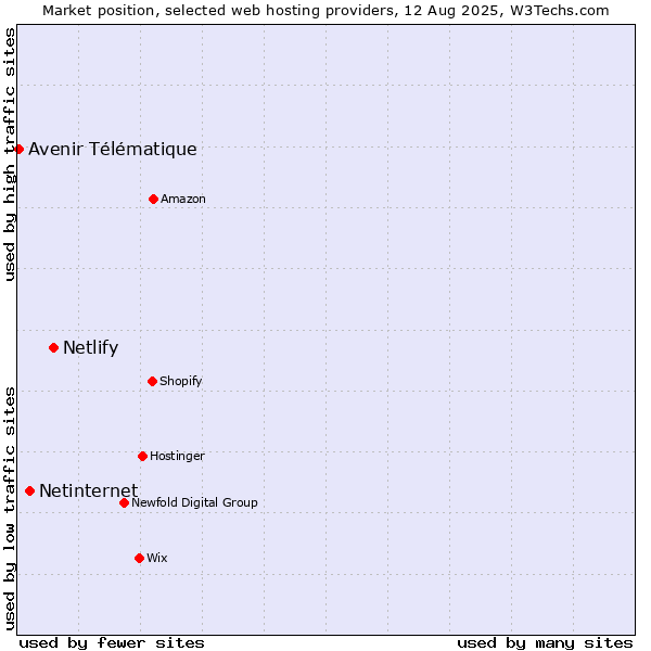 Market position of Netlify vs. Netinternet vs. Avenir Télématique
