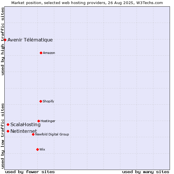 Market position of Netinternet vs. ScalaHosting vs. Avenir Télématique