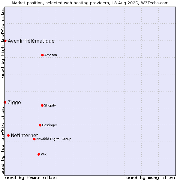 Market position of Netinternet vs. Avenir Télématique vs. Ziggo