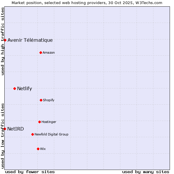 Market position of Netlify vs. Avenir Télématique vs. NetIRD
