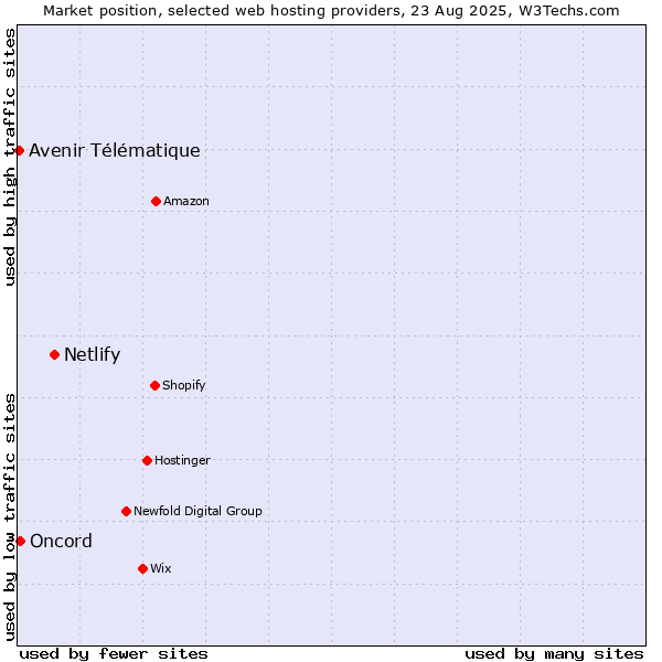 Market position of Netlify vs. Oncord vs. Avenir Télématique