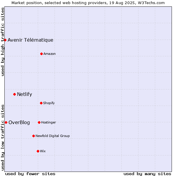 Market position of Netlify vs. OverBlog vs. Avenir Télématique
