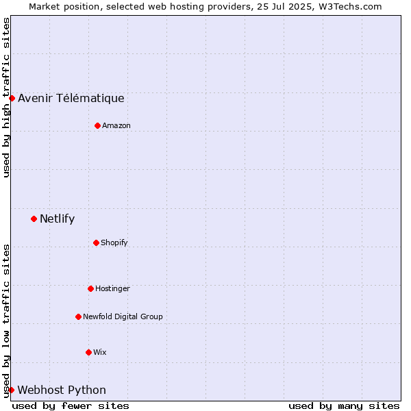 Market position of Netlify vs. Avenir Télématique vs. Webhost Python