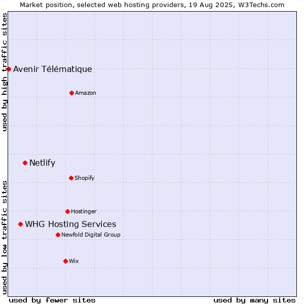 Market position of Netlify vs. WHG Hosting Services vs. Avenir Télématique