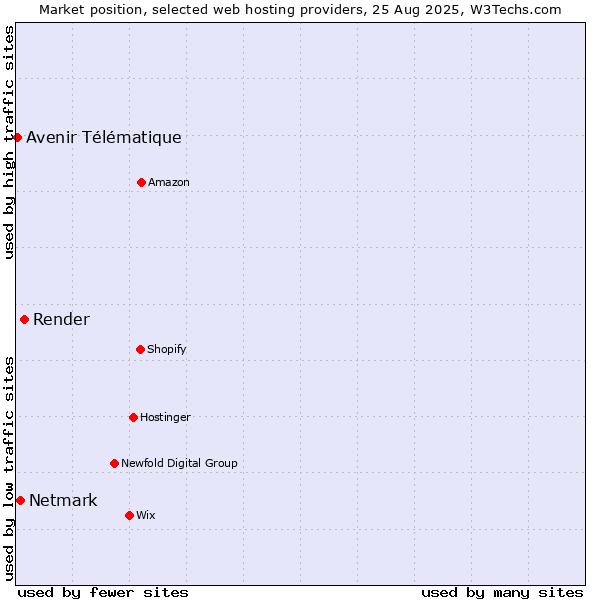 Market position of Render vs. Netmark vs. Avenir Télématique