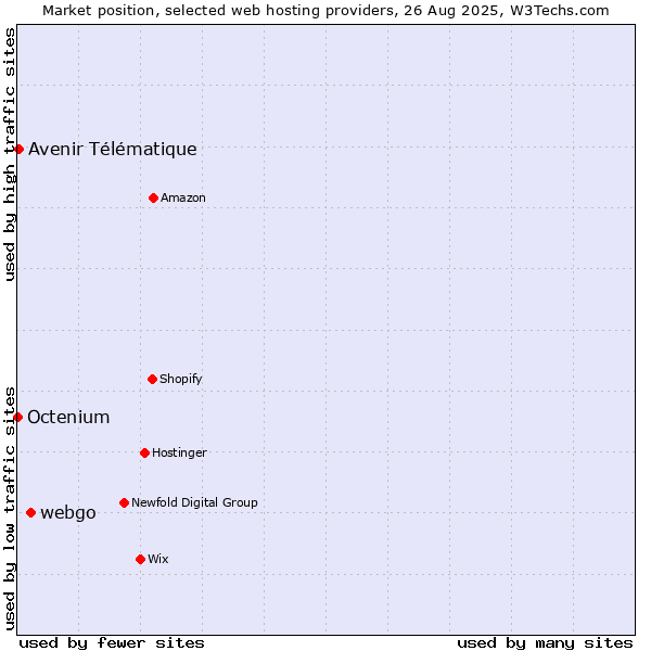 Market position of webgo vs. Avenir Télématique vs. Octenium