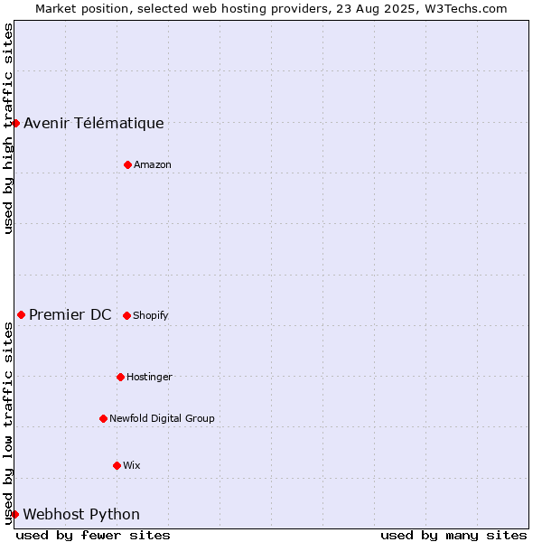 Market position of Premier DC vs. Avenir Télématique vs. Webhost Python