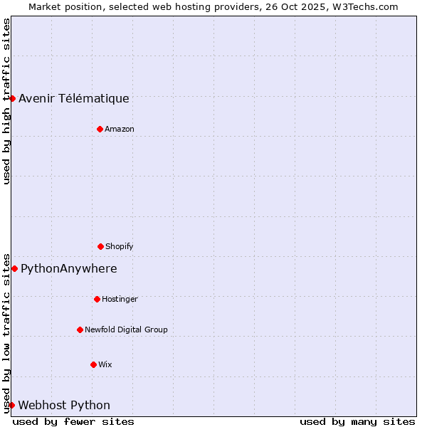 Market position of PythonAnywhere vs. Avenir Télématique vs. Webhost Python