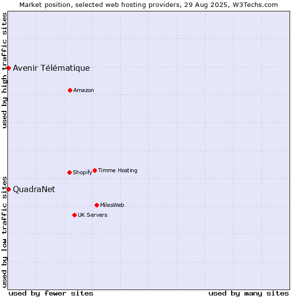 Market position of Avenir Télématique vs. QuadraNet