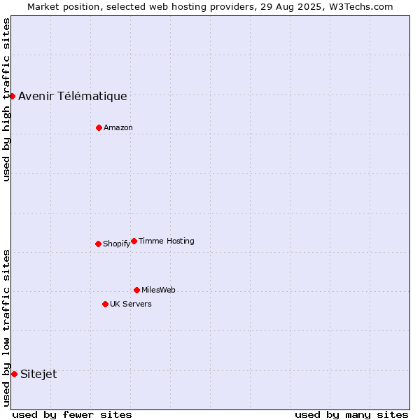 Market position of Sitejet vs. Avenir Télématique