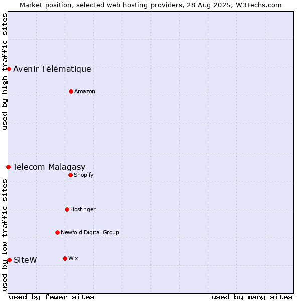 Market position of SiteW vs. Avenir Télématique vs. Telecom Malagasy